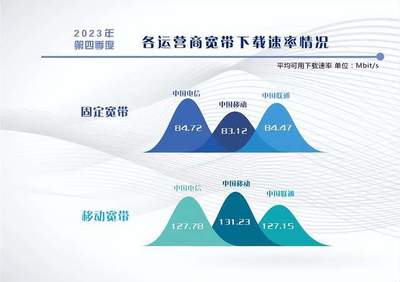 区域数字鸿沟缩小，固定宽带速率趋同，5G时代谁主沉浮？