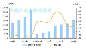 2011年9月电信固定资产投资完成额增长趋势分析与固定电信服务展望